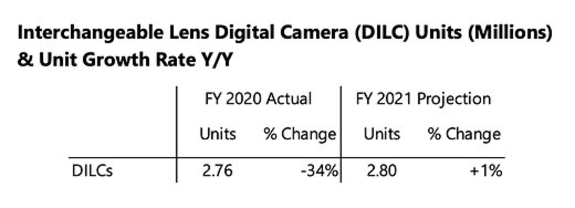 تعداد فروش دوربین های DILC در گزارش مالی 2020 کانن