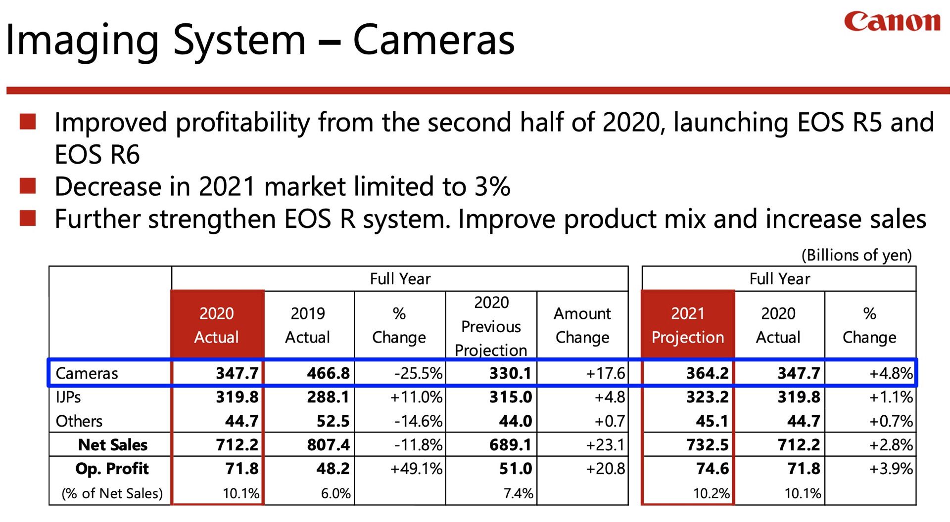 میزان فروش دوربین ها در گزارش مالی 2020 کانن