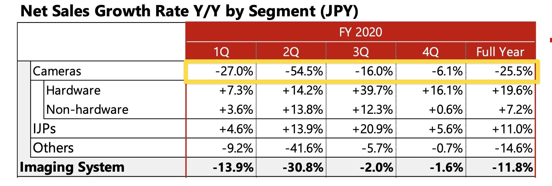 میزان رشد سالانه فروش خالص در گزارش مالی 2020 کانن