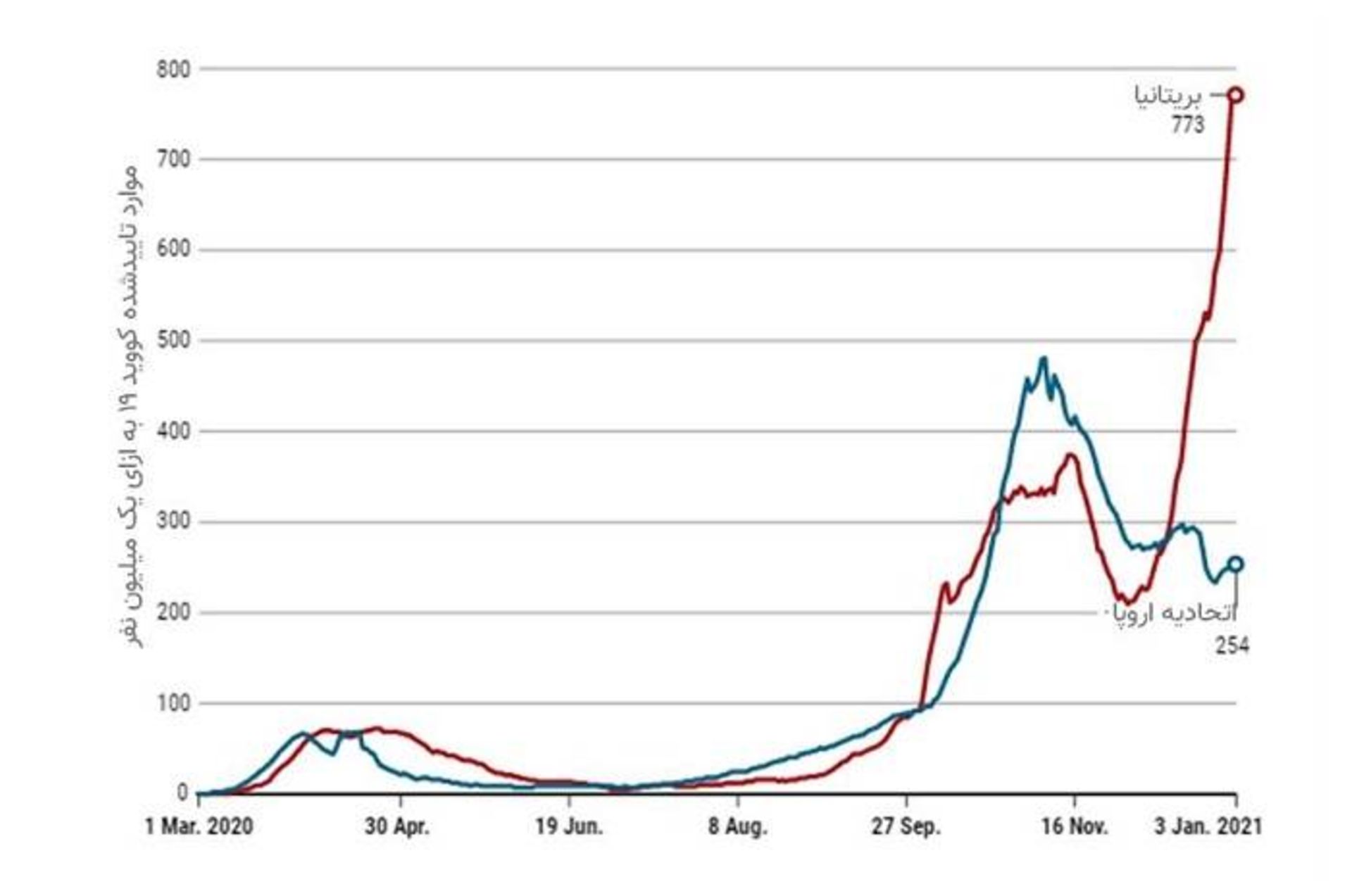 نمودار موارد کووید / chart covid case