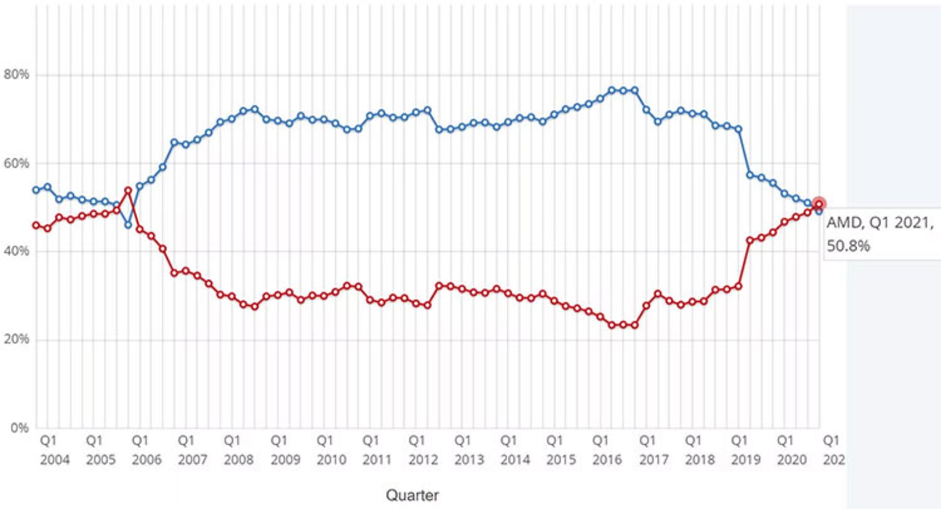سهم بازار AMD از پردازنده‌های دسکتاپ
