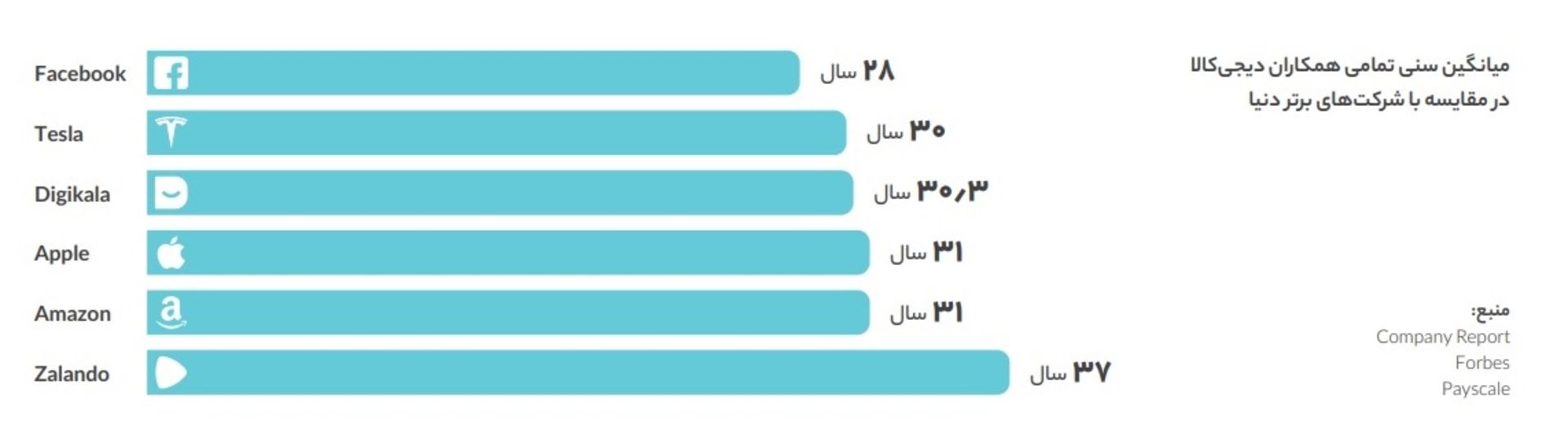 نمودار میانگین سنی کارکنان شرکت های بزرگ در مقایسه با دیجی کالا