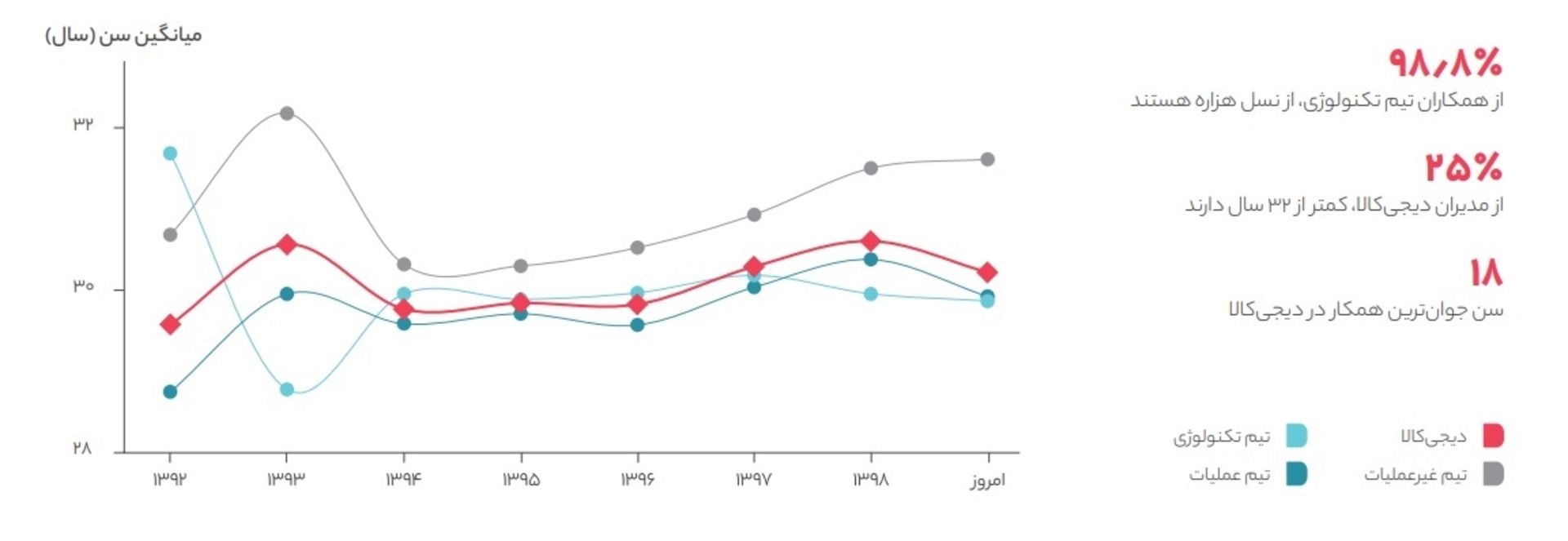 نمودار سنی کارکنان دیجی کالا 