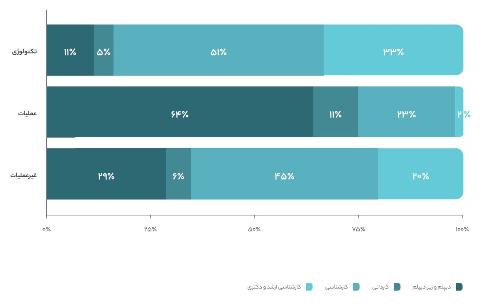 نمودار مدرک تحصیلی کارکنان دیجی کالا 