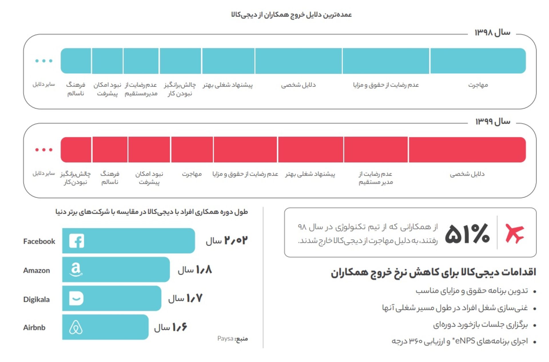 دلایل ترک کار کارکنان دیجی کالا در سال ۹۸ و ۹۹