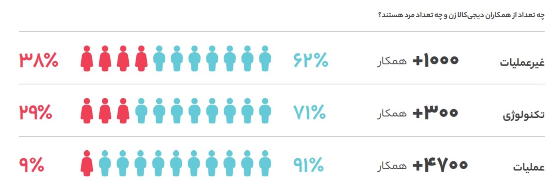تعداد کارکنان زن دیجی کالا 