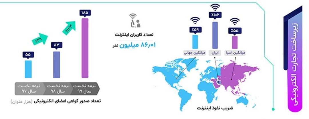 نمودار زیرساخت های تجارت الکترونیکی در نیمه اول ۹۹ گزارش مرکز توسعه تجارت الکترونیکی