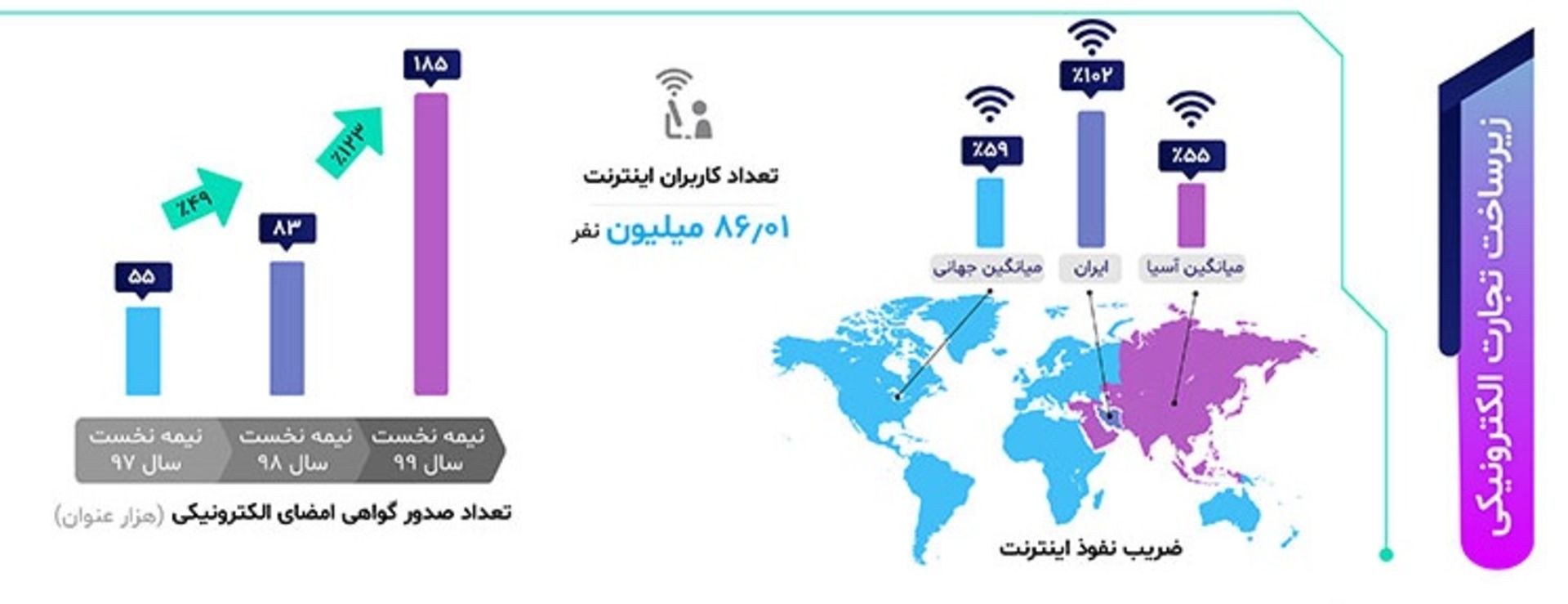 نمودار زیرساخت های تجارت الکترونیکی در نیمه اول ۹۹ گزارش مرکز توسعه تجارت الکترونیکی