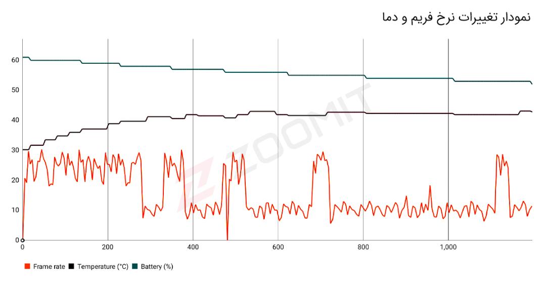 نمودار نرخ فریم گلکسی S20 FE در آزمون استرس