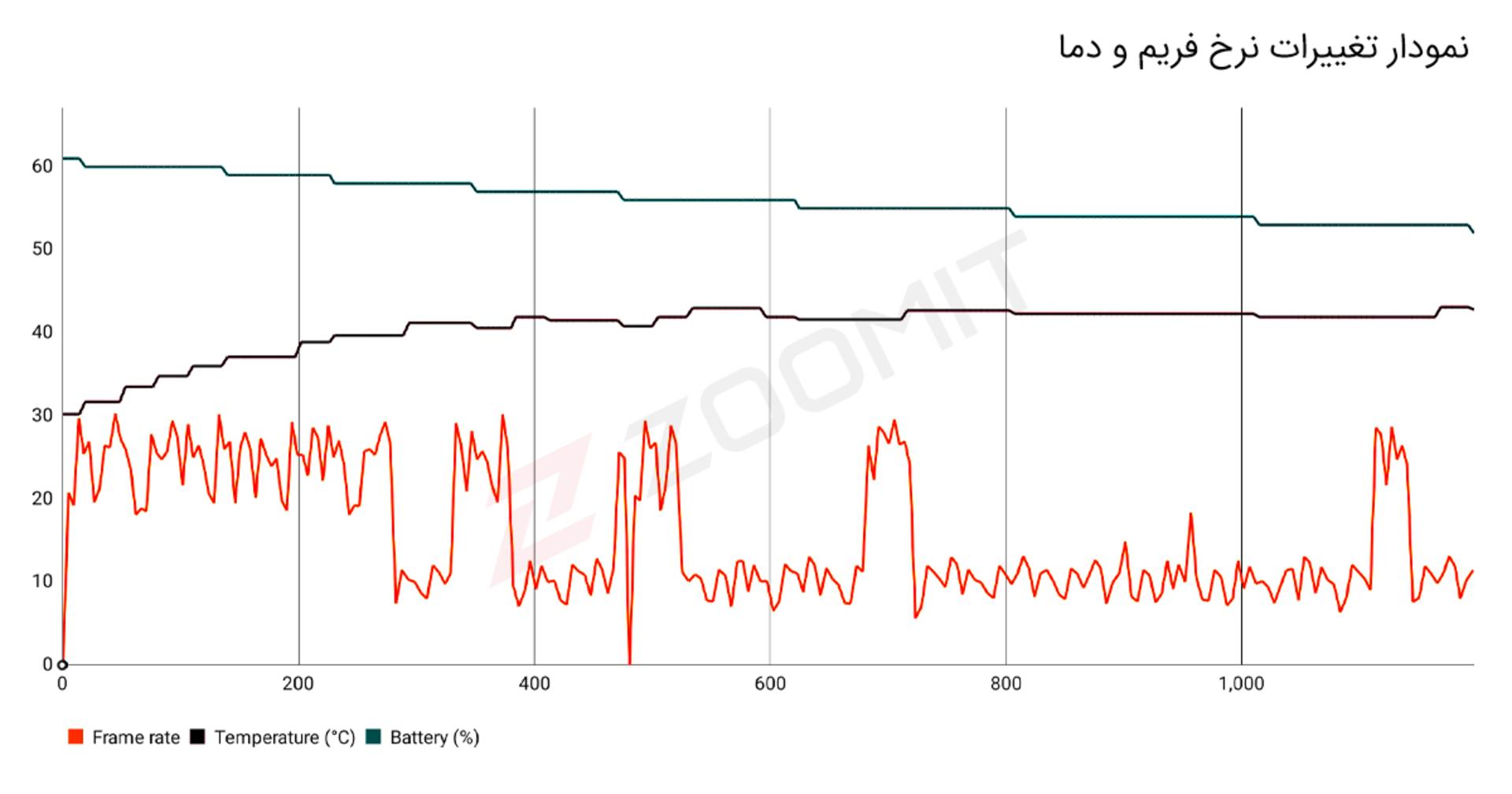 نمودار نرخ فریم گلکسی S20 FE در آزمون استرس