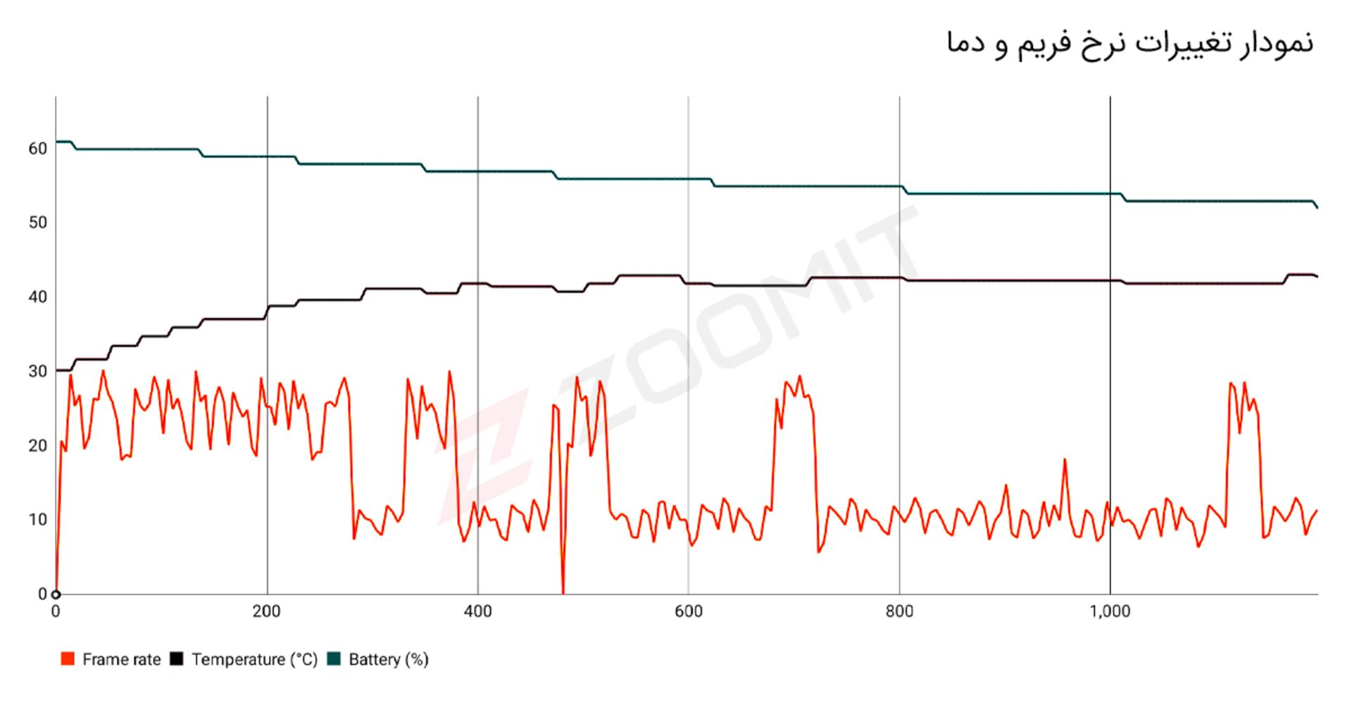 نمودار نرخ فریم گلکسی S20 FE در آزمون استرس