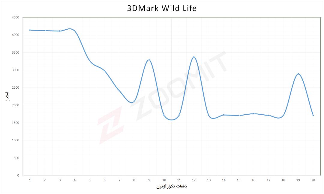 نمودار امتیازی گلکسی S20 FE در آزمون استرس