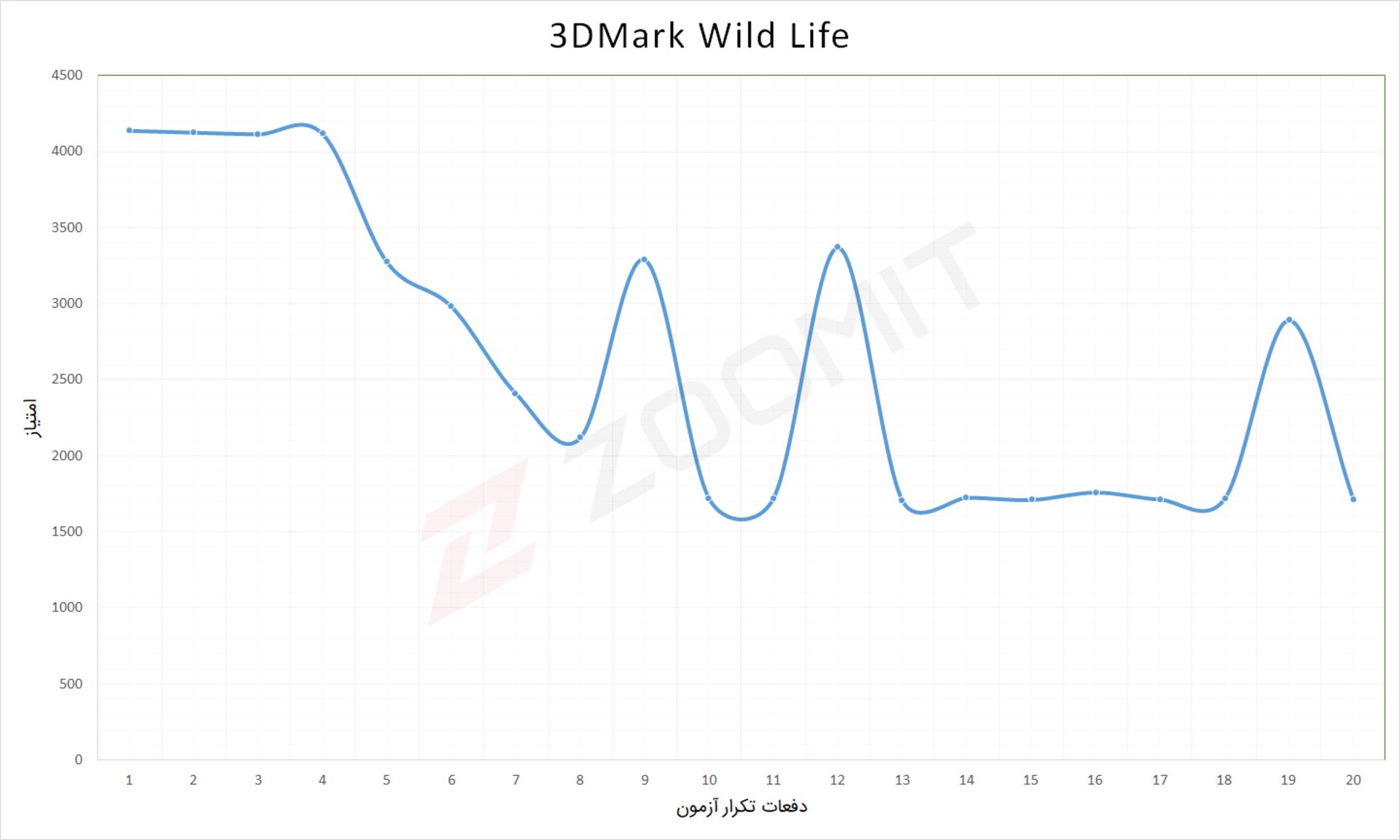 نمودار امتیازی گلکسی S20 FE در آزمون استرس
