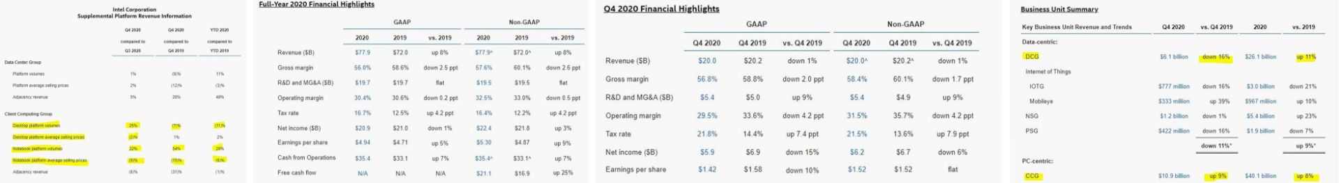 جدول گزارش مالی فصل چهارم سال 2020 اینتل / Intel