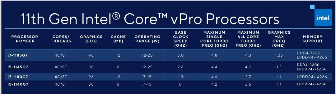 پردازنده های نسل 11 اینتل Core vPro