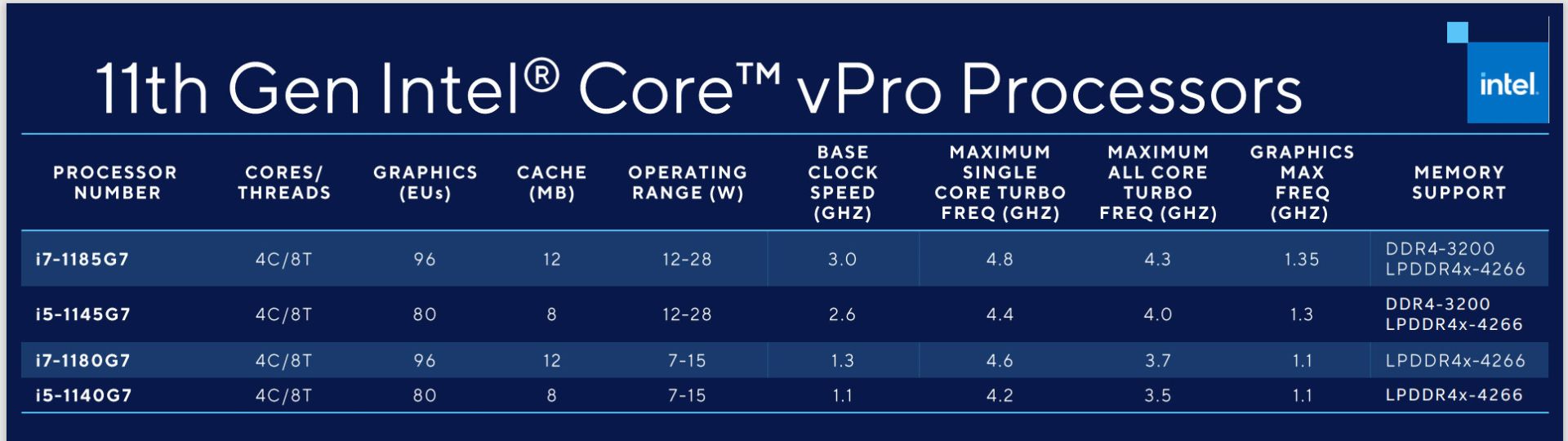 پردازنده های نسل 11 اینتل Core vPro