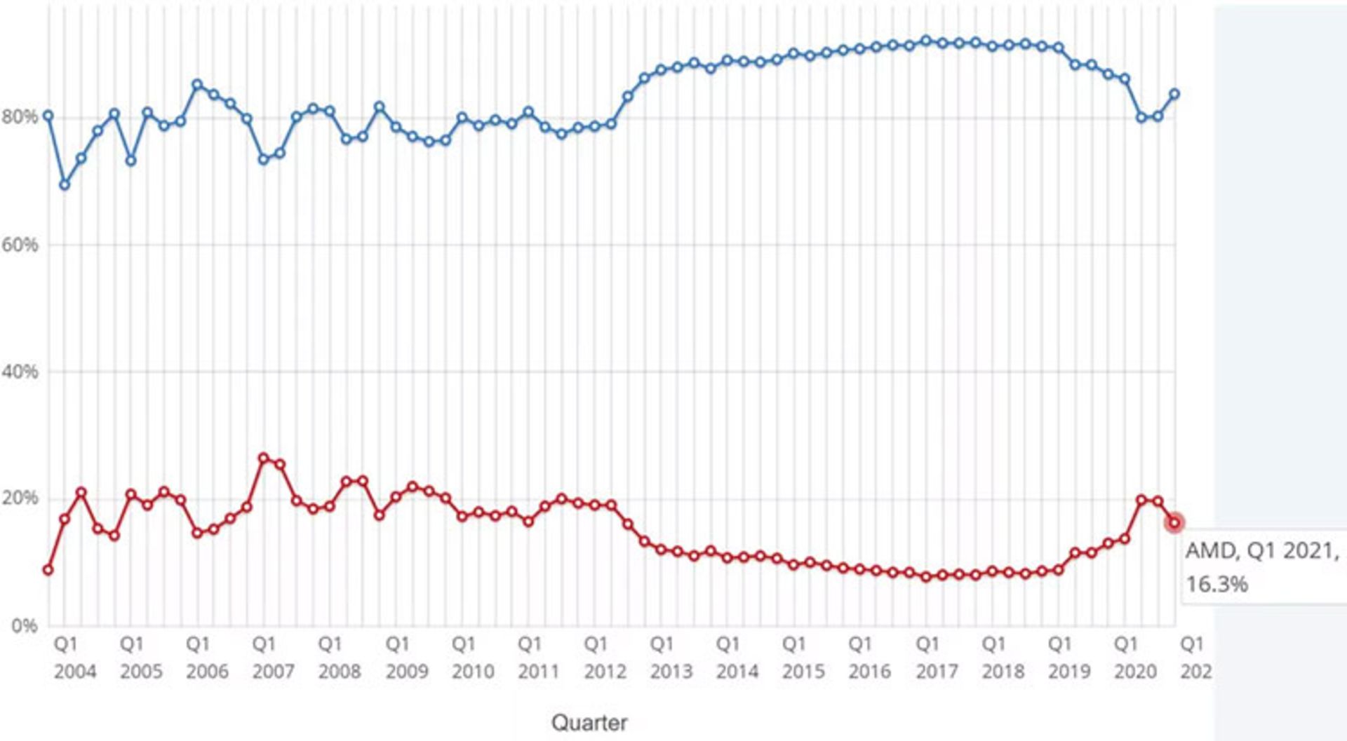 سهم بازار AMD از بازار پردازنده های لپ‌تاپ