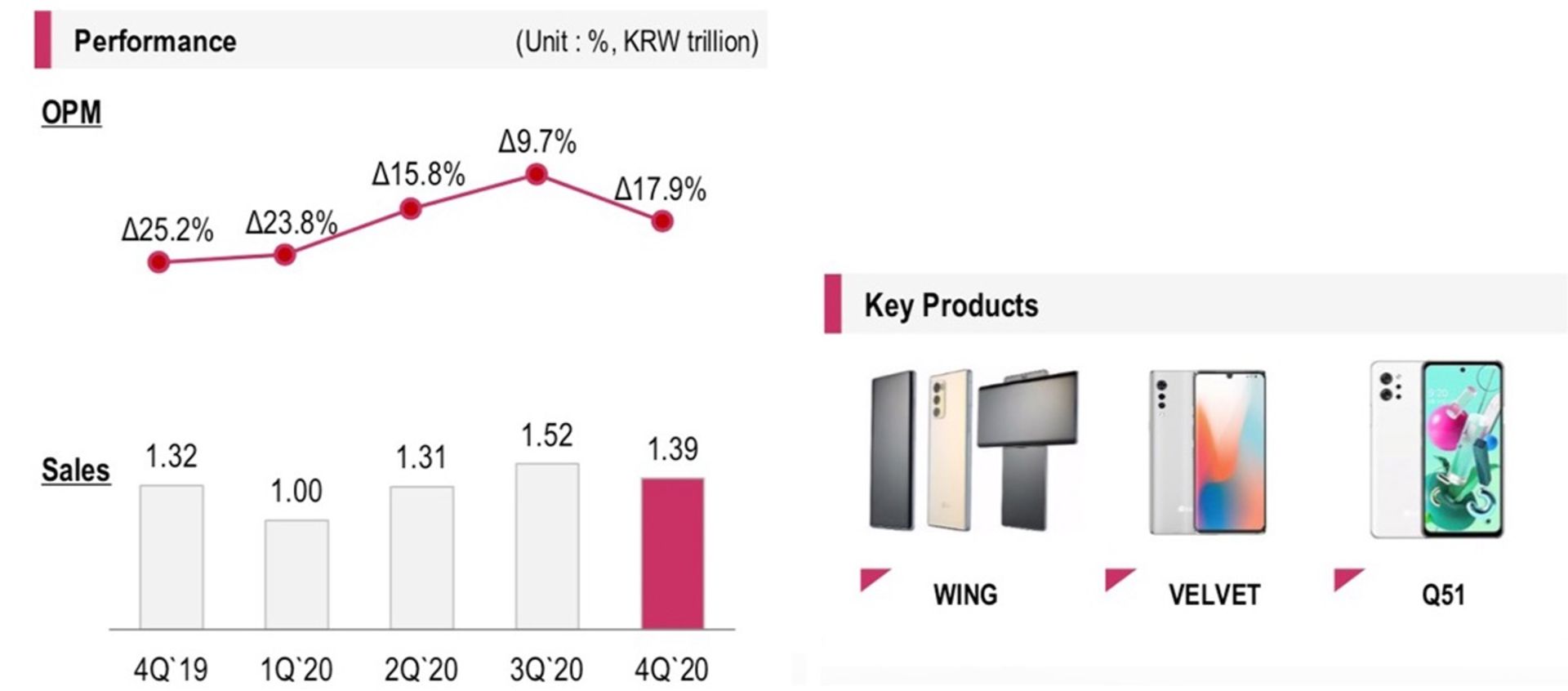 گزارش مالی واحد موبایل ال جی در سال 2020