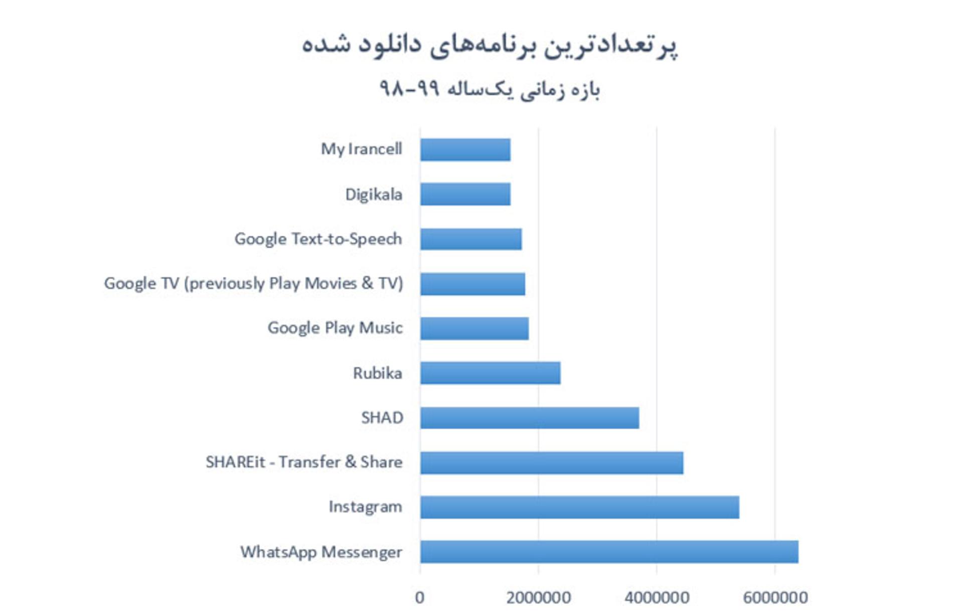 پردانلودترین اپلیکیشن‌های مایکت