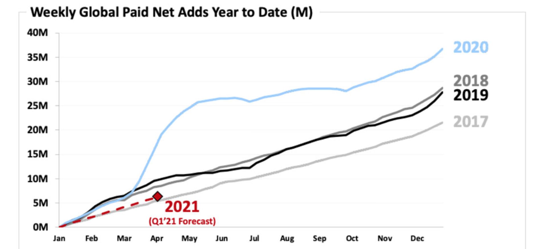 تعداد کاربران جدید نتفلیکس / Netflix / نت فلیکس در سال های اخیر