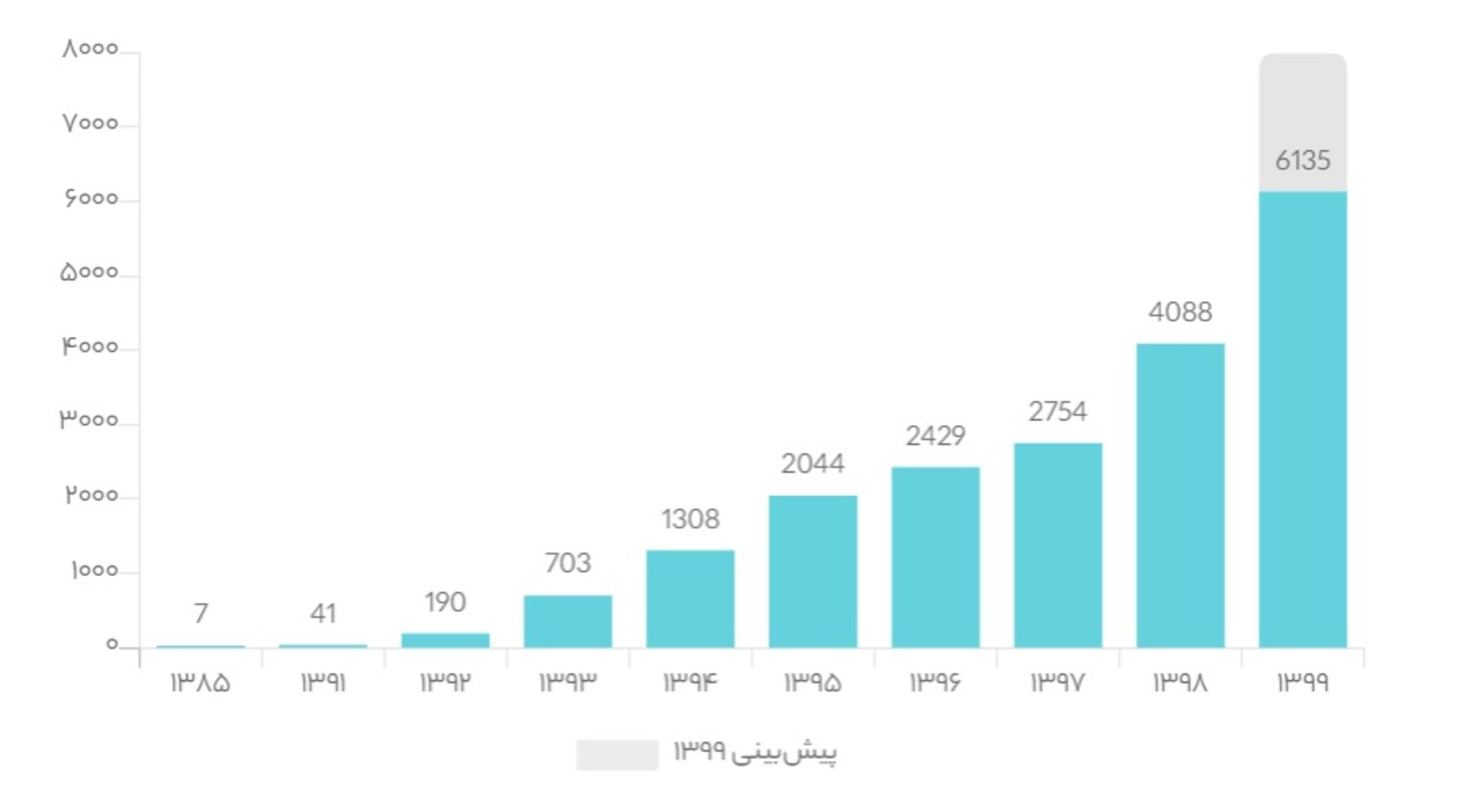 نمودار تعداد کارکنان دیجی کالا در سال های مختلف