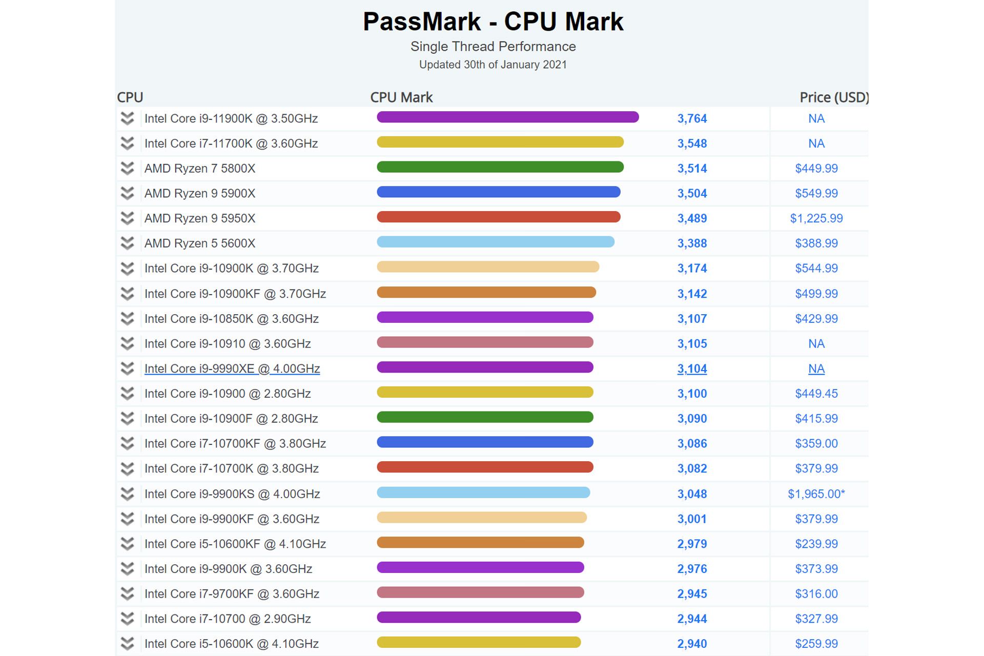 پردازنده نسل یازدهمی اینتل Core i9-11900K در صدور جدول بنچمارک Passmark