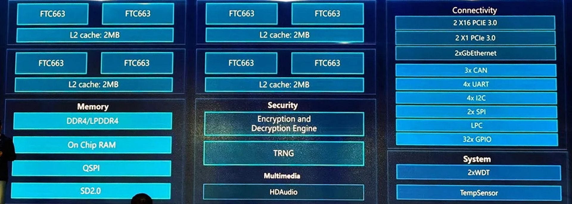 مشخصات پردازنده چینی Phytium D2000 در اسلاید