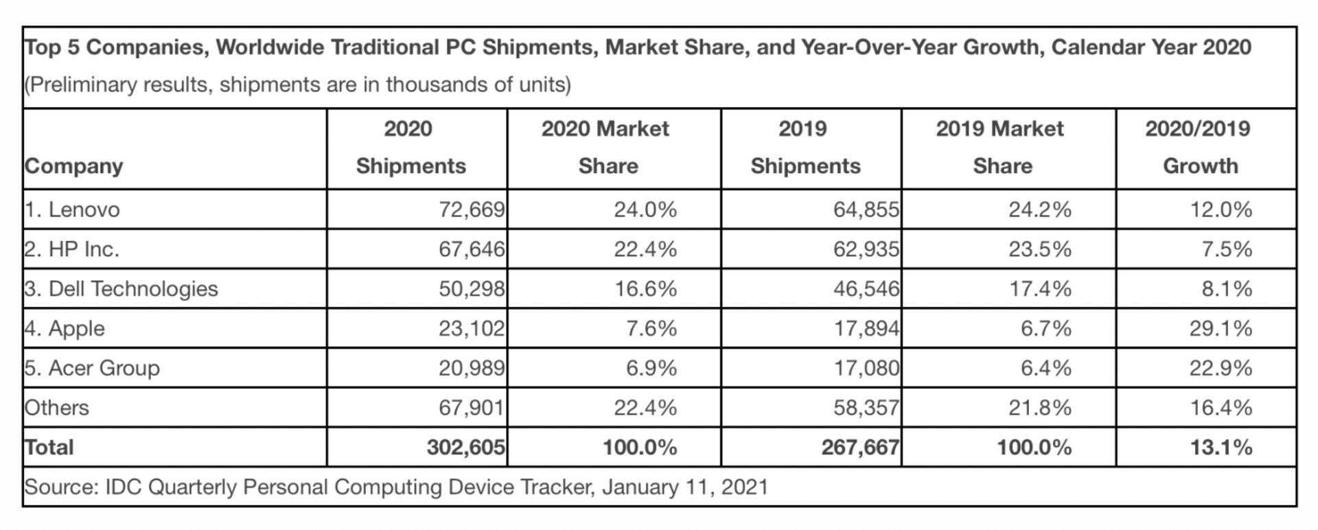 سهم شرکت‌ها از بازار جهانی رایانه‌ی شخصی در Q4 2020