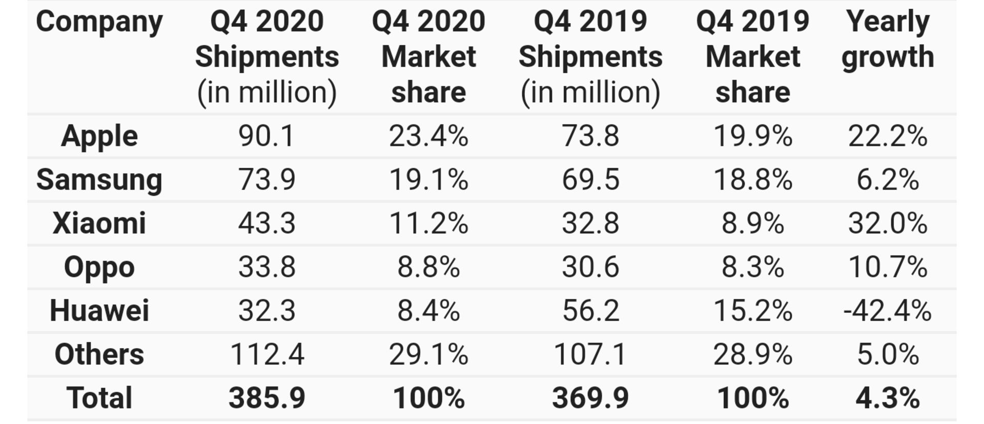 جدول فروش گوشی‌های هوشمند در سه‌ماهه‌ی چهارم ۲۰۲۰
