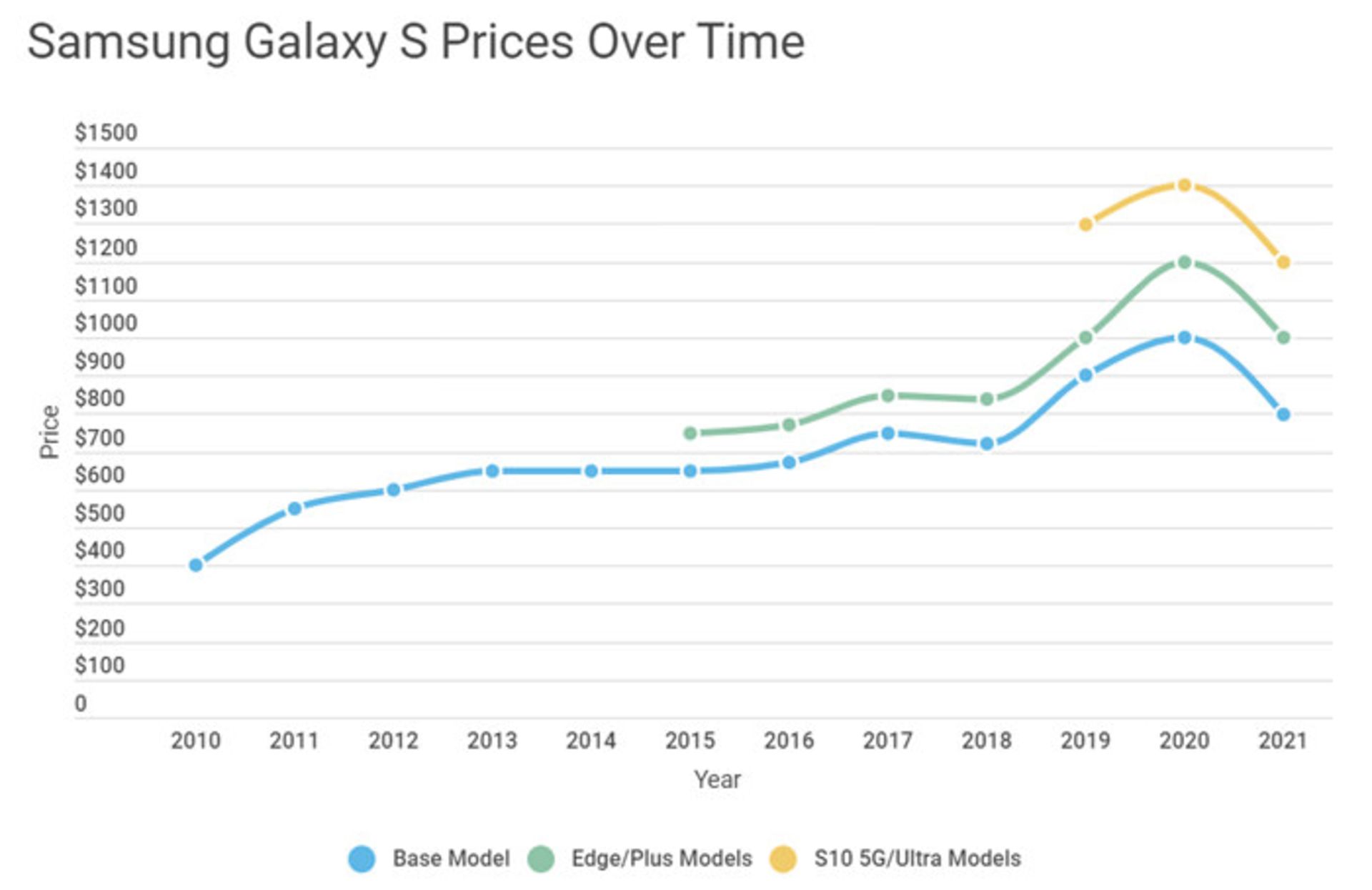 مرجع متخصصين ايران آمار مربوط به تغيير ارزش سري گلكسي اس / Galaxy S سامسونگ / Samsung در گذر زمان