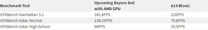 بنچمارک تراشه جدید سامسونگ و AMD