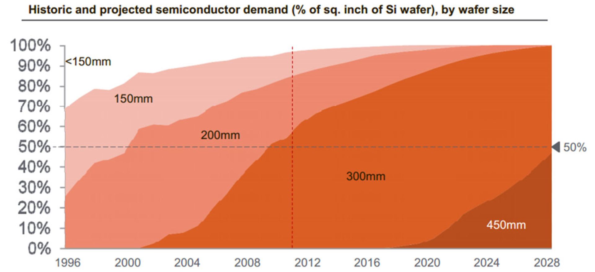 عرضه و تقاضا برای نیمه هادی ها