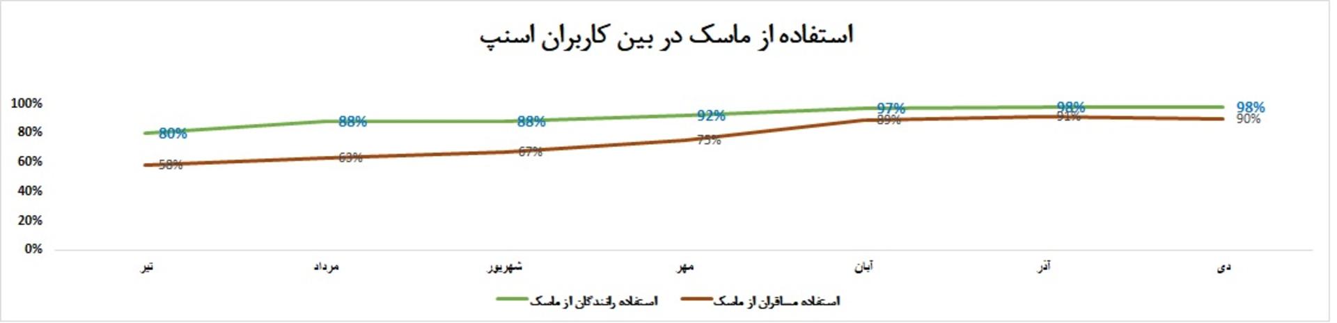 نمودار میزان استفاده کاربران اسنپ از ماسک