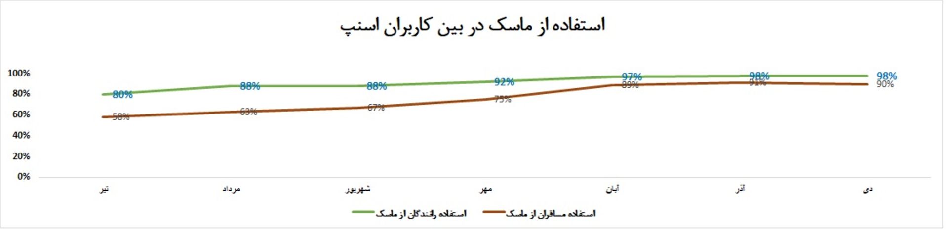 نمودار میزان استفاده کاربران اسنپ از ماسک