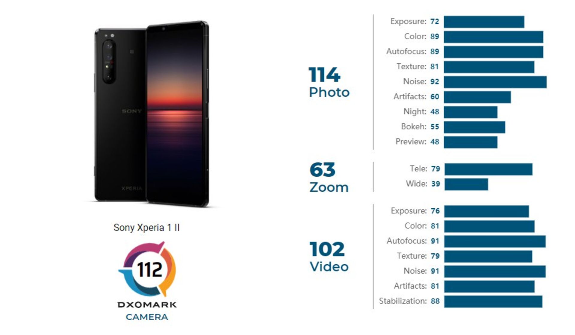 امتیاز DxOMark دوربین گوشی اکسپریا وان مارک 2 / Xperia 1 II