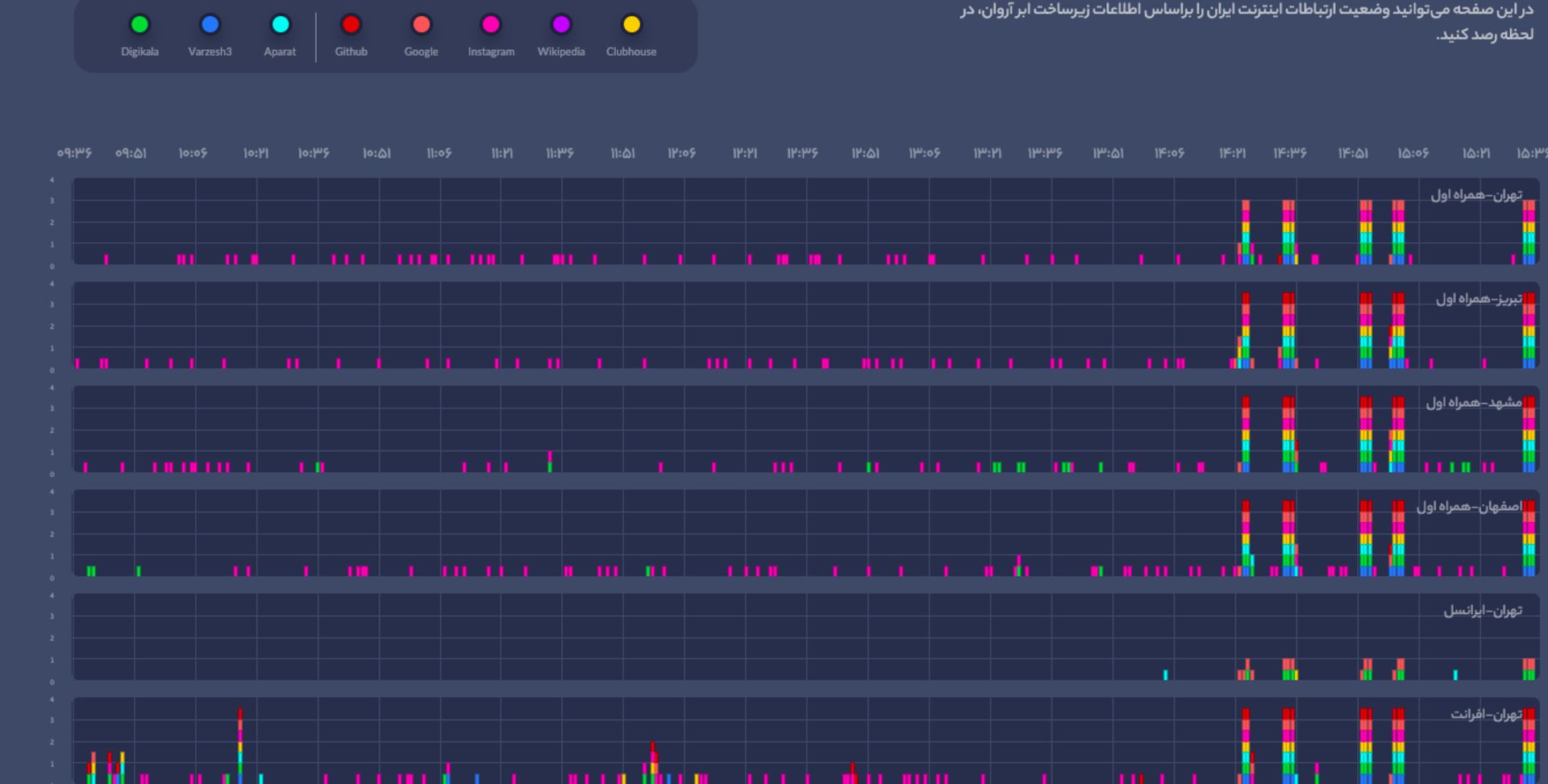 اختلالات اینترنت در رادار ابر أروان