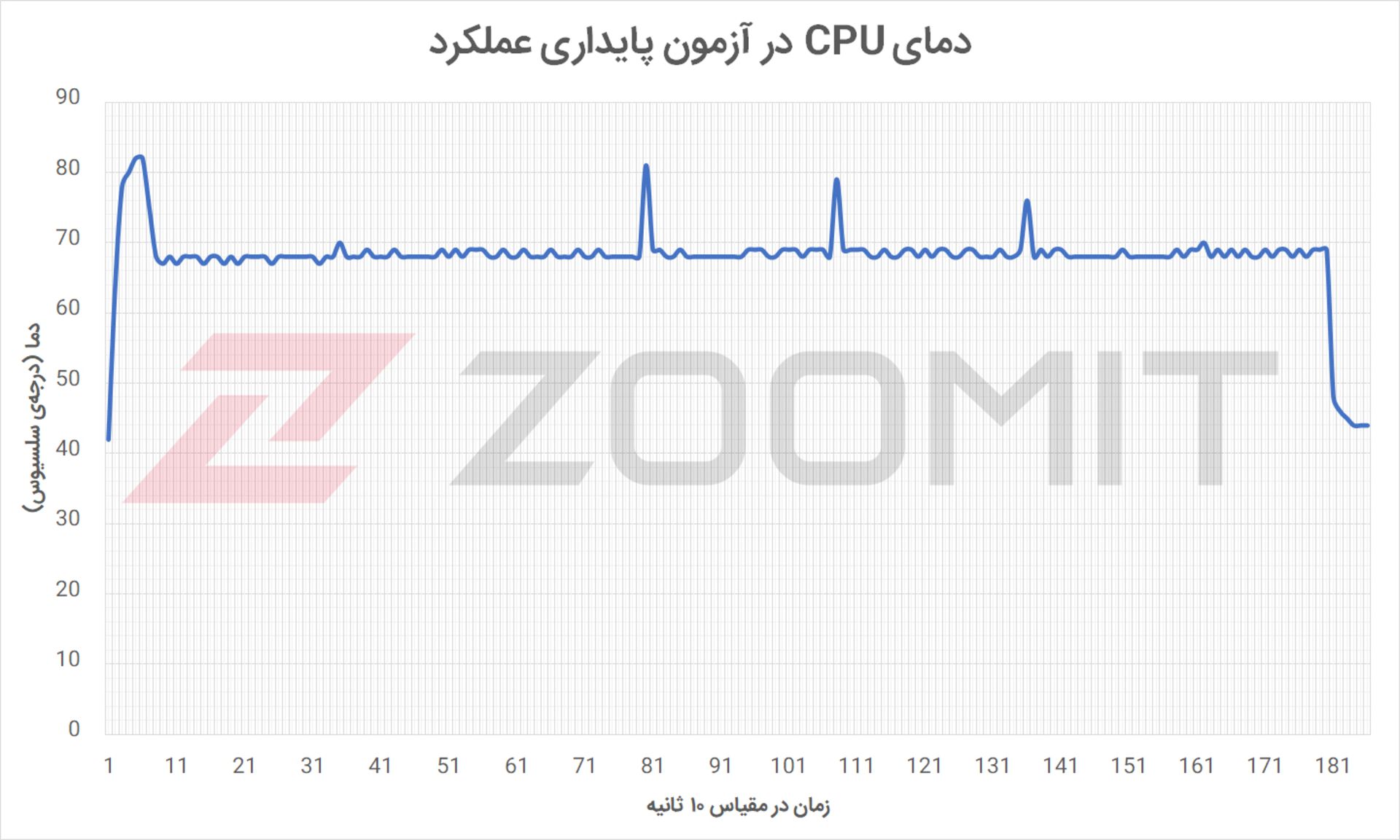 دمای CPU در آزمون پایداری عملکرد کیس Aegis Ti5