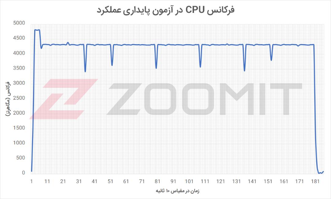 فرکانس CPU در آزمون پایداری عملکرد کیس Aegis Ti5