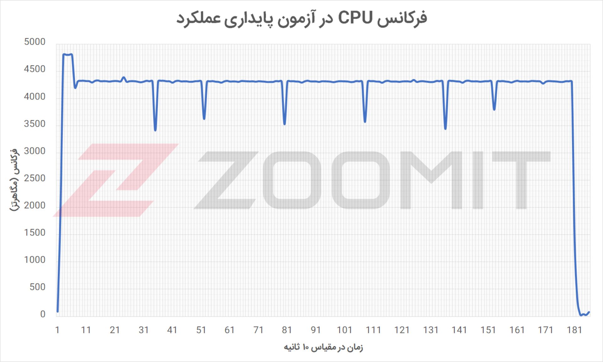 فرکانس CPU در آزمون پایداری عملکرد کیس Aegis Ti5