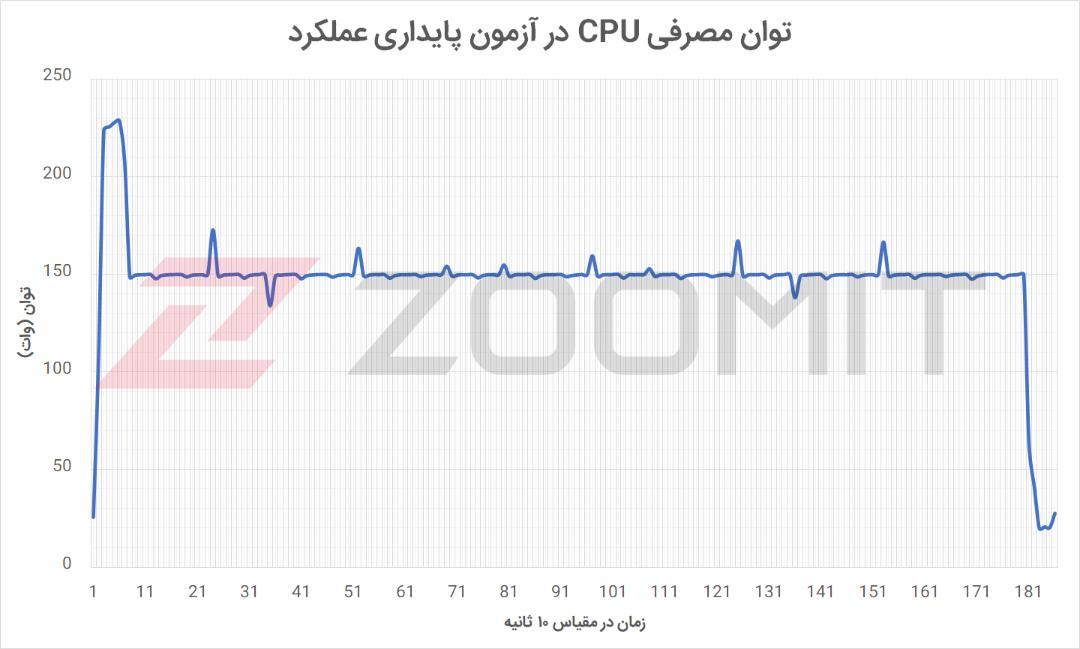 توان CPU در آزمون پایداری عملکرد کیس Aegis Ti5