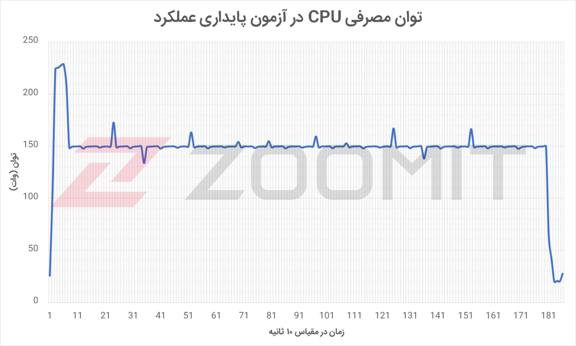 توان CPU در آزمون پایداری عملکرد کیس Aegis Ti5