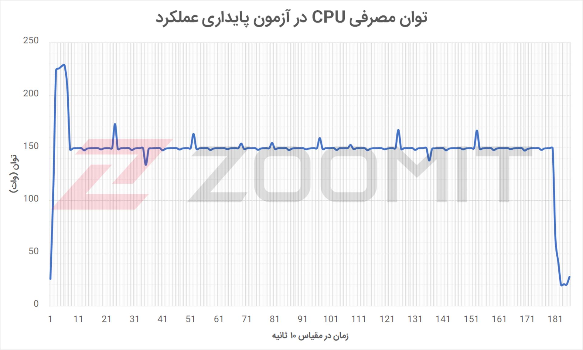 توان CPU در آزمون پایداری عملکرد کیس Aegis Ti5