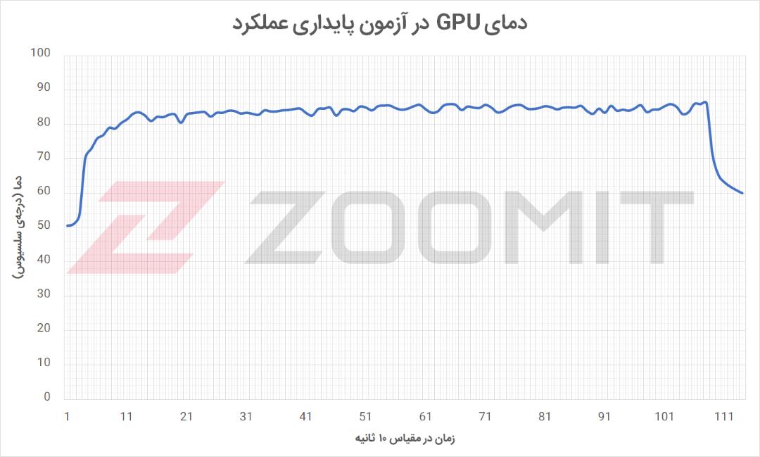 دمای GPU در آزمون پایداری عملکرد Aegis Ti5