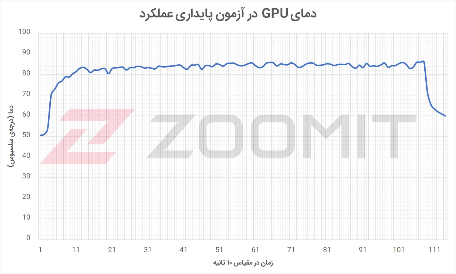 دمای GPU در آزمون پایداری عملکرد Aegis Ti5