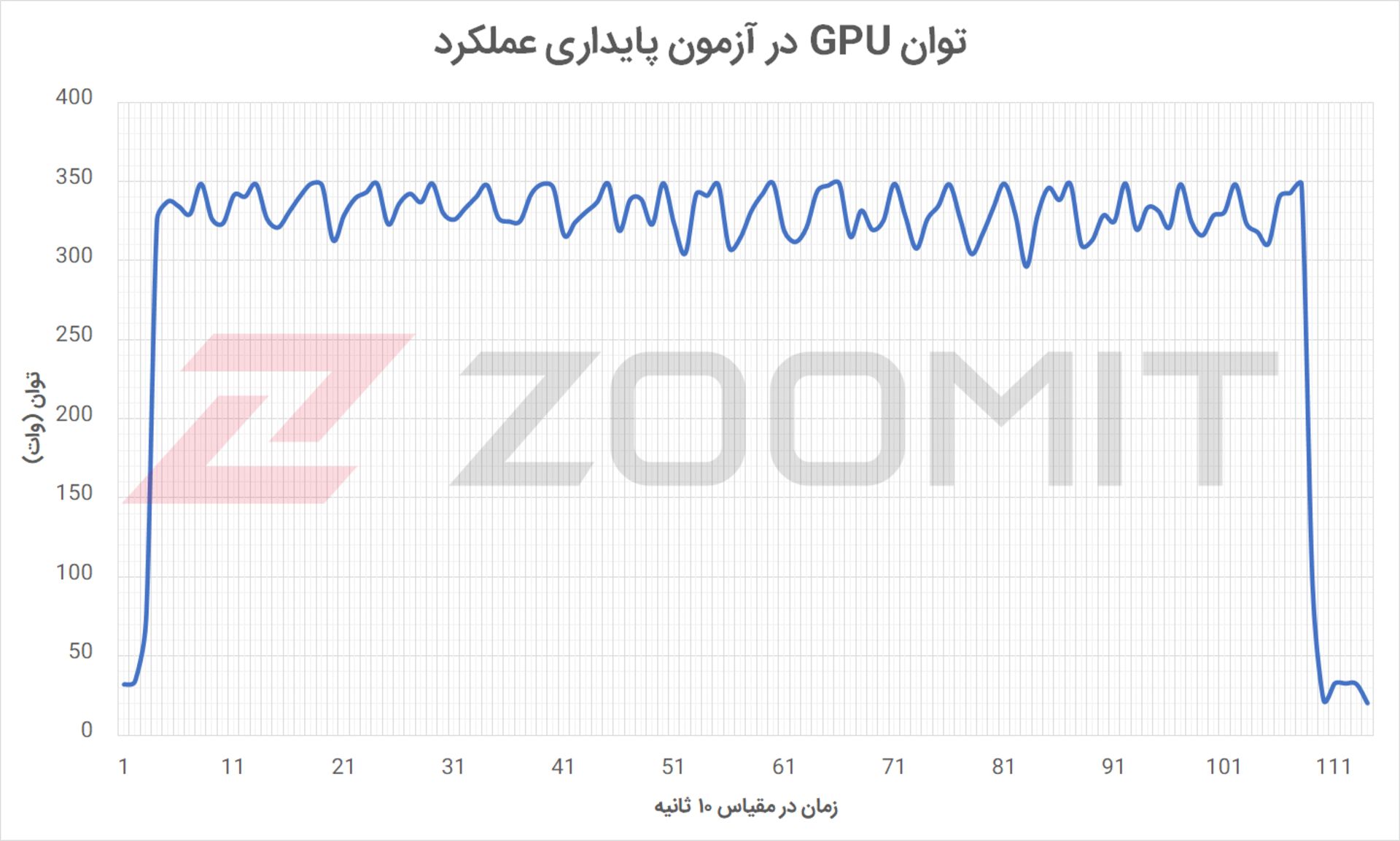 توان GPU در آزمون پایداری عملکرد کیس Aegis Ti5