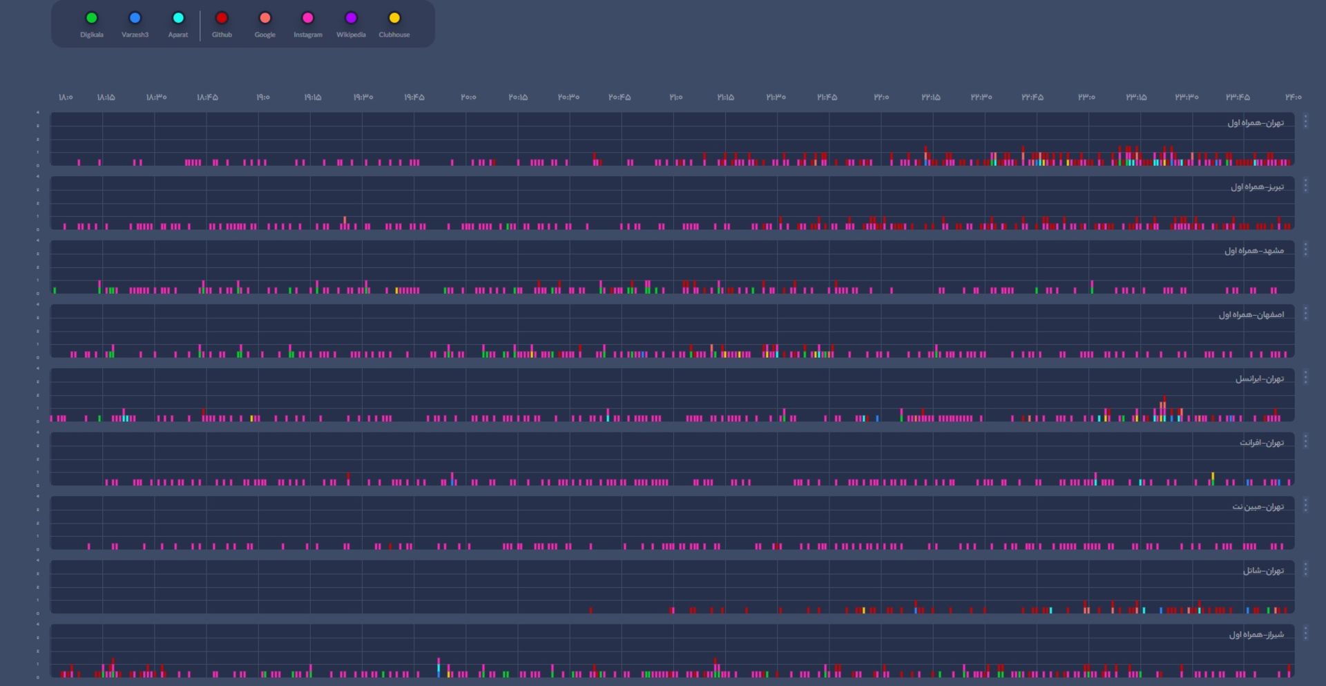 وضعیت اینترنت در رادار ابرآروان در تاریخ ۲ مهر ۱۴۰۰