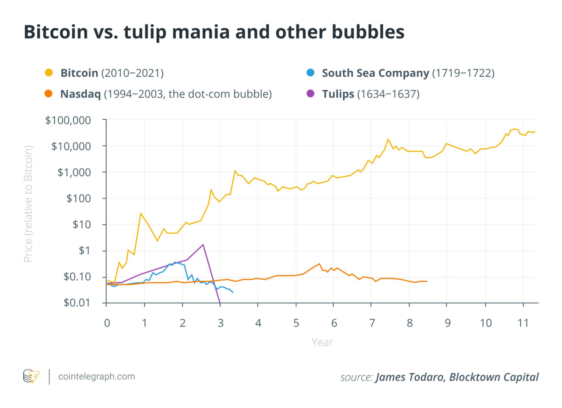 bitcoinvstulipmania