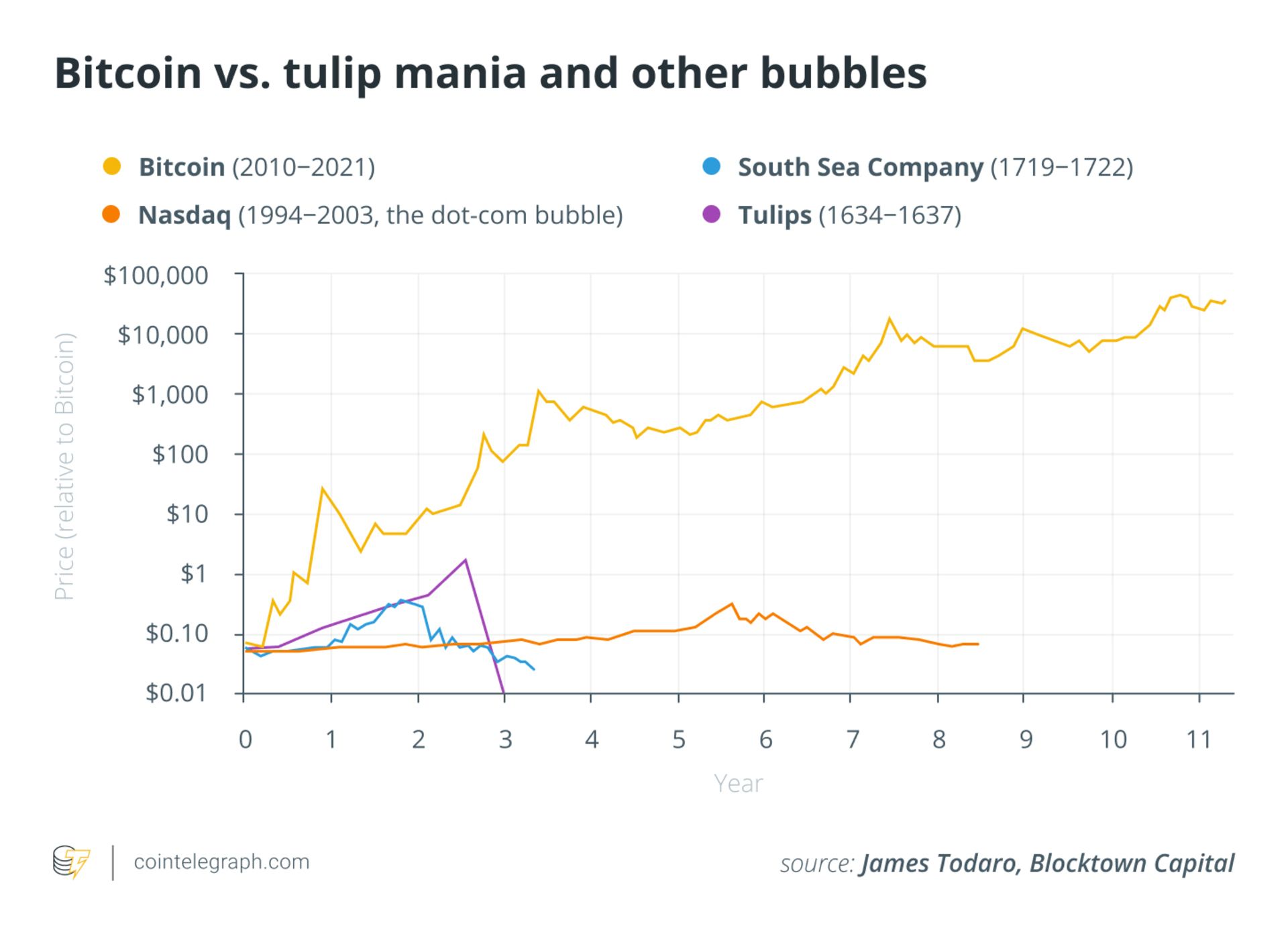 bitcoinvstulipmania