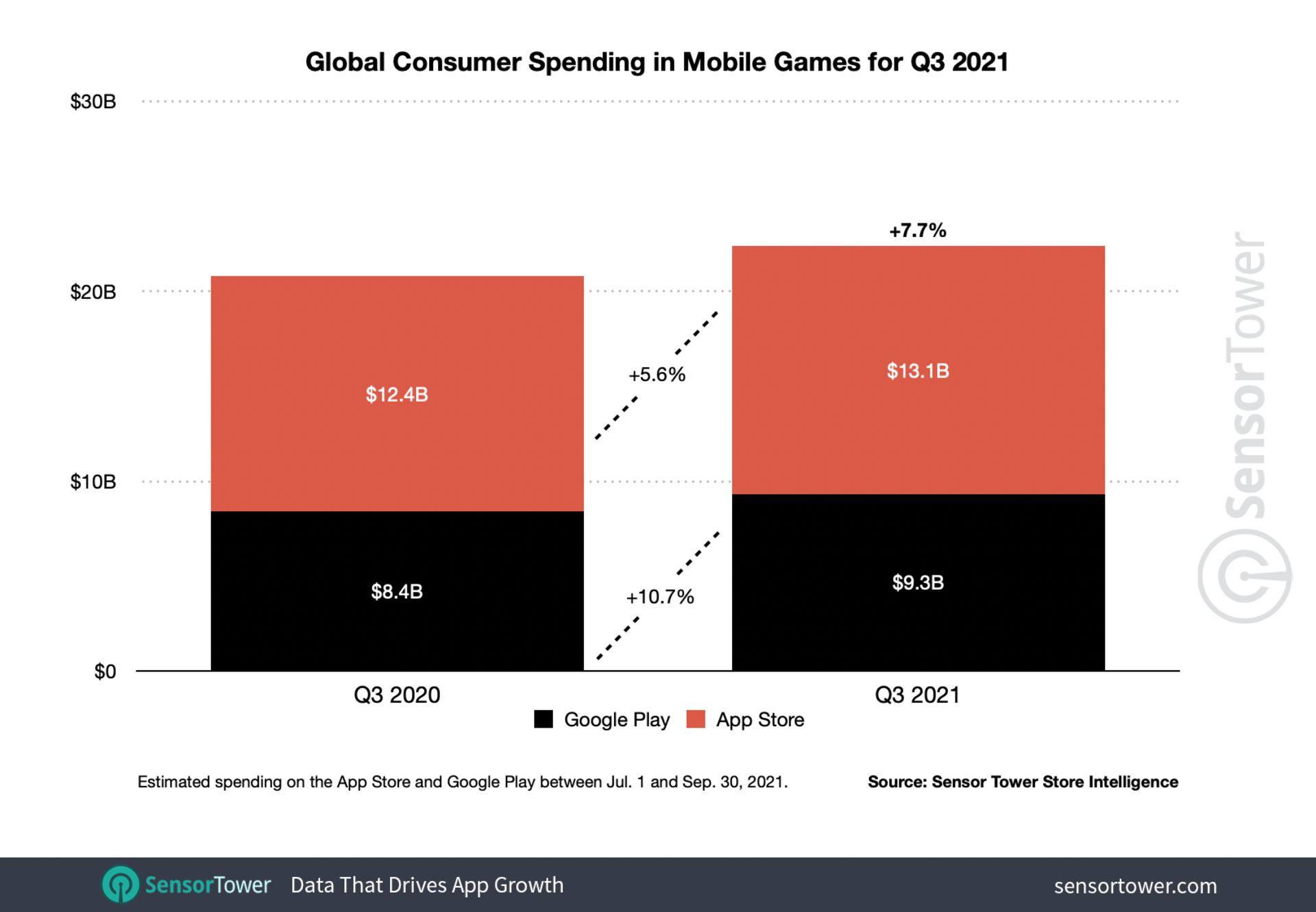 میزان درآمد بازی‌های موبایل در سه ماهه سوم ۲۰۲۱