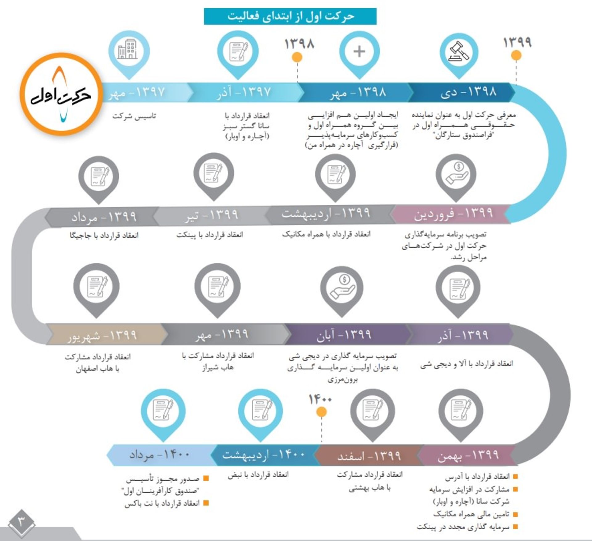 نمودار اقدامات شرکت حرکت اول از سال ۹۷ تا ۱۴۰۰